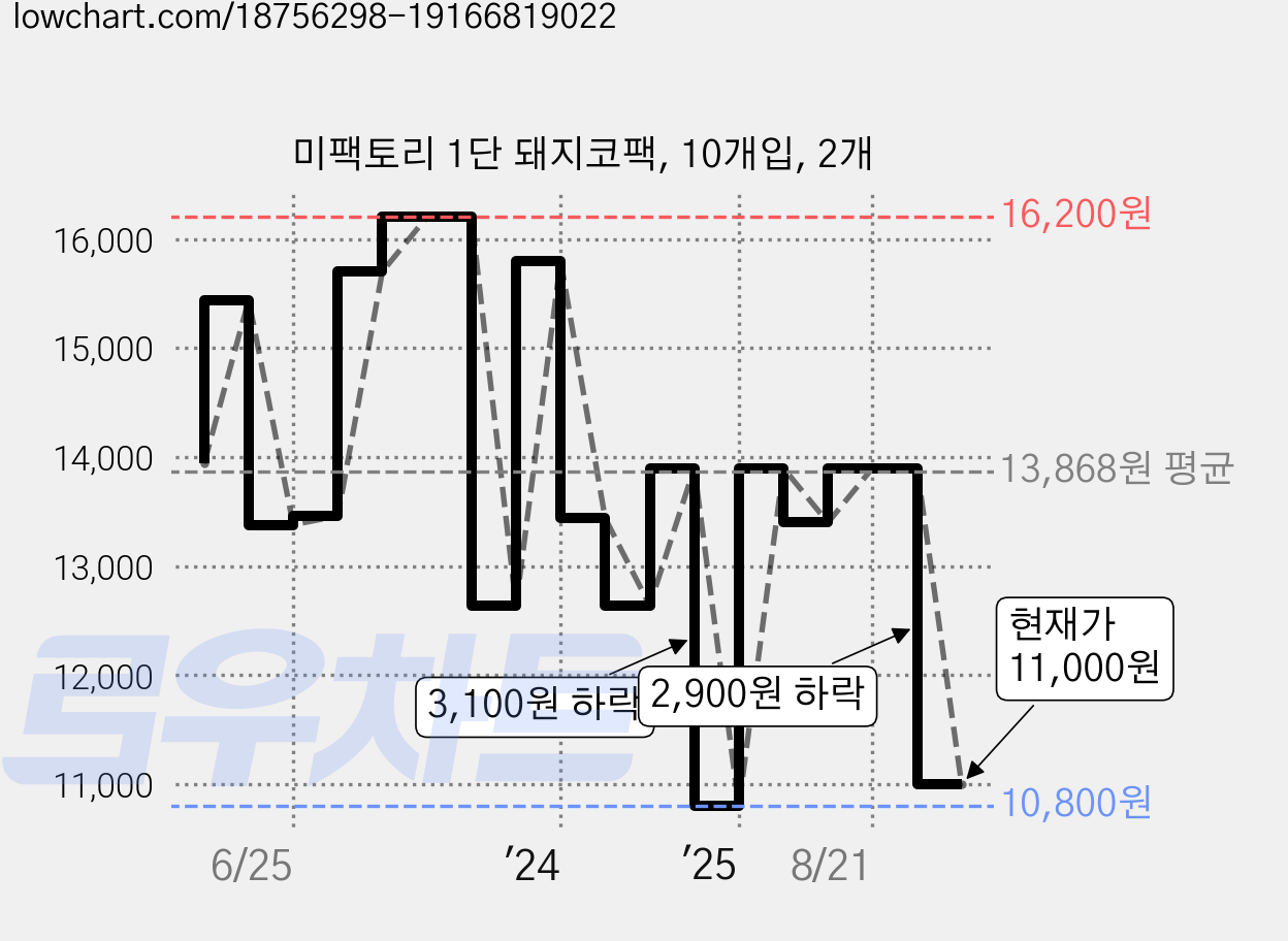 미팩토리 1단 돼지코팩, 10개입, 2개 가격 변동 차트, 현재가 11,000원, 관측 최저가 10,800원