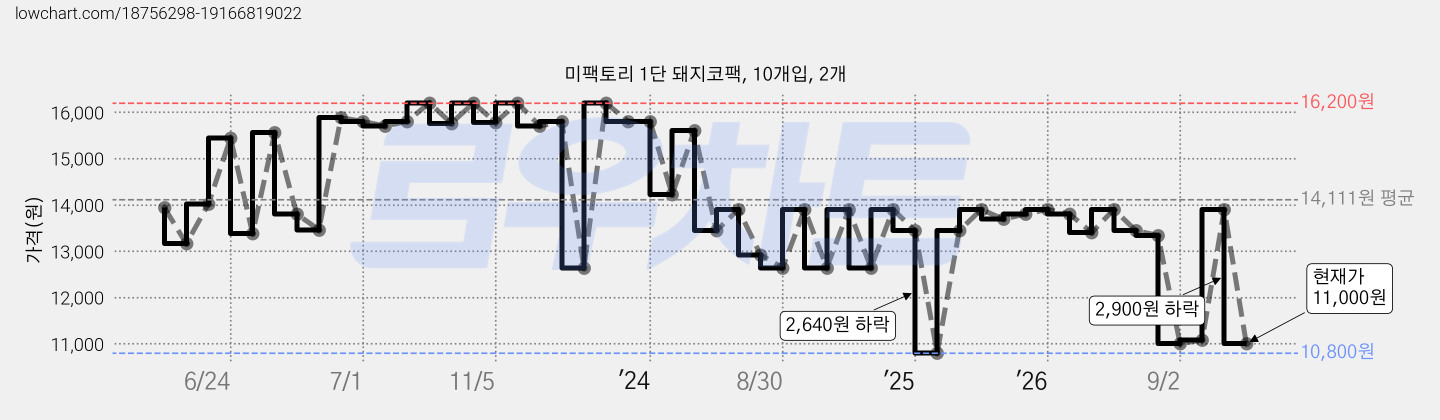 미팩토리 1단 돼지코팩, 10개입, 2개 가격 변동 차트, 현재가 11,000원, 관측 최저가 10,800원