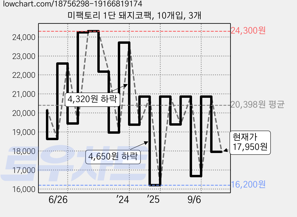 미팩토리 1단 돼지코팩, 10개입, 3개 가격 변동 차트, 현재가 17,950원, 관측 최저가 16,200원