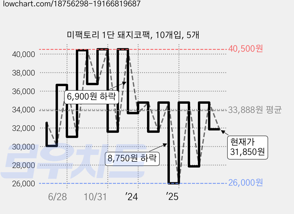 미팩토리 1단 돼지코팩, 10개입, 5개 가격 변동 차트, 현재가 31,850원, 관측 최저가 26,000원