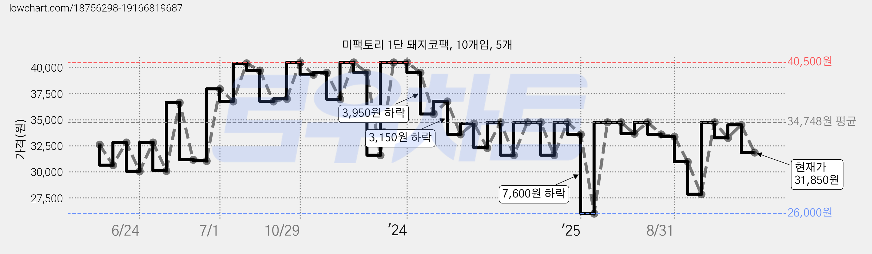 미팩토리 1단 돼지코팩, 10개입, 5개 가격 변동 차트, 현재가 31,850원, 관측 최저가 26,000원