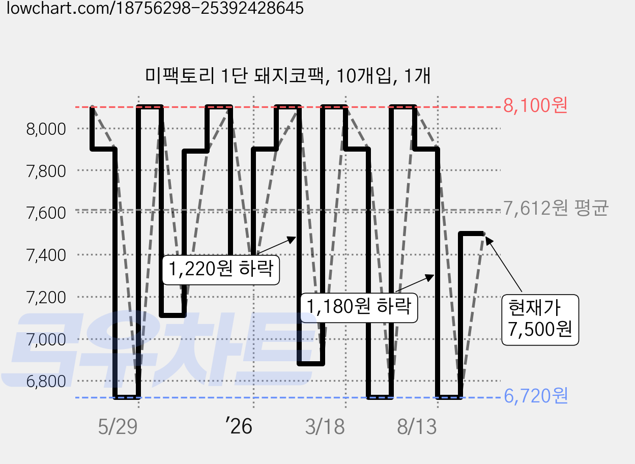 미팩토리 1단 돼지코팩, 10개입, 1개 가격 변동 차트, 현재가 7,500원, 관측 최저가 6,720원