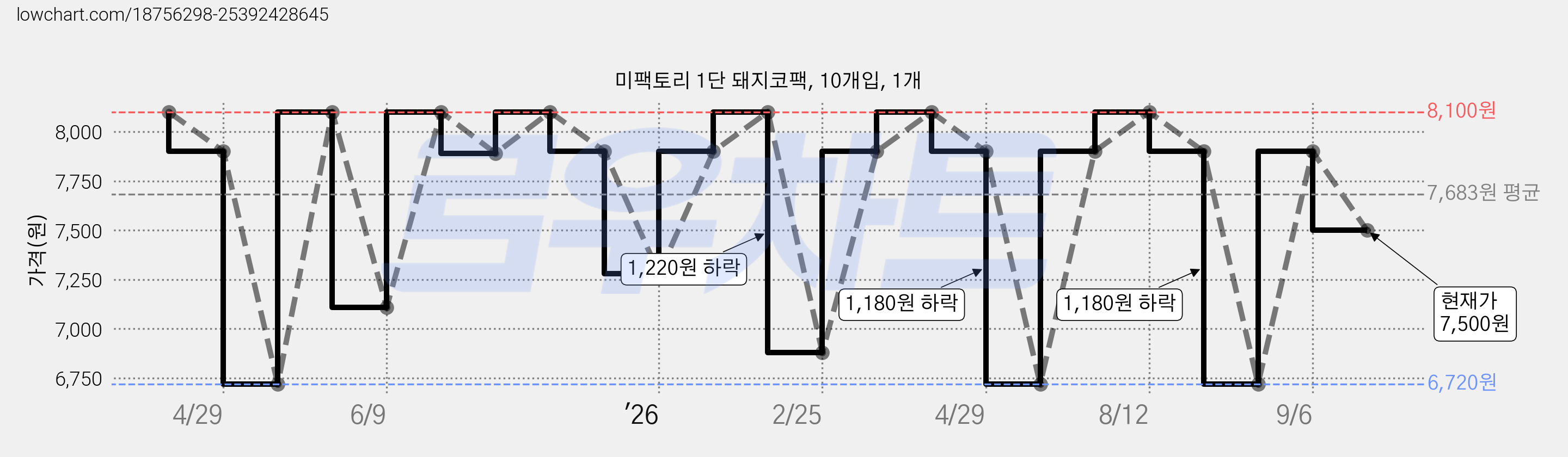 미팩토리 1단 돼지코팩, 10개입, 1개 가격 변동 차트, 현재가 7,500원, 관측 최저가 6,720원