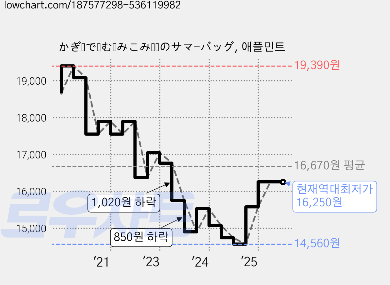 かぎ針で編む編みこみ模樣のサマ-バッグ, 애플민트 가격 변동 차트, 현재가 16,250원, 역대최저가