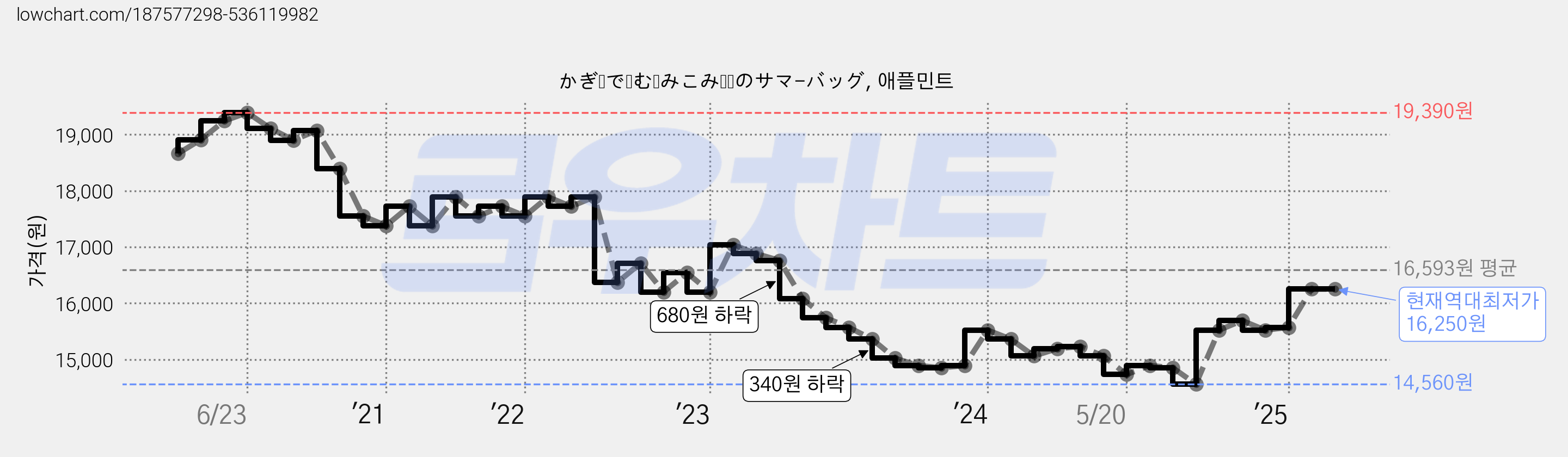 かぎ針で編む編みこみ模樣のサマ-バッグ, 애플민트 가격 변동 차트, 현재가 16,250원, 역대최저가