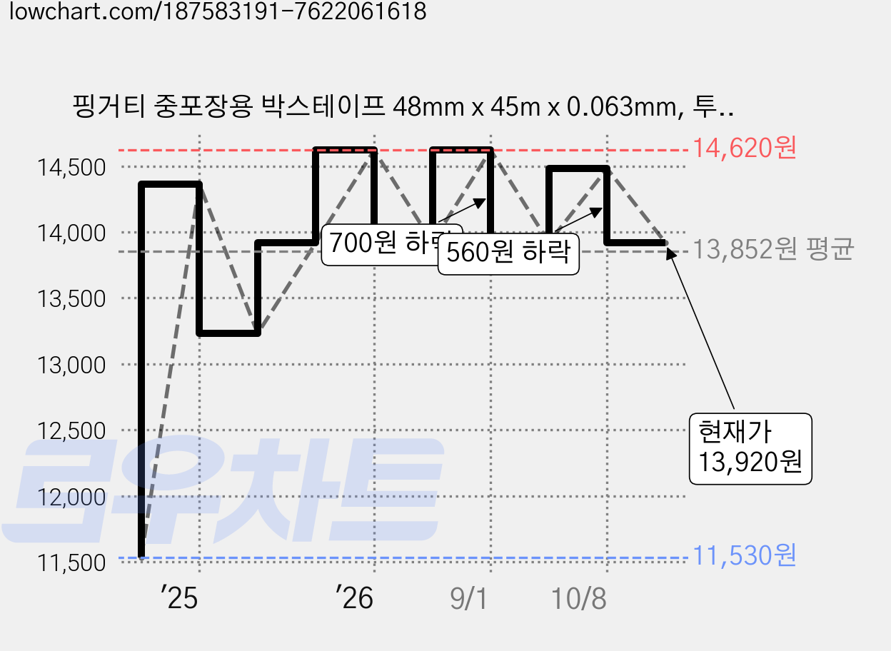 핑거티 중포장용 박스테이프 48mm x 45m x 0.063mm, 투명, 12개 가격 변동 차트, 현재가 13,920원, 관측 최저가 11,530원