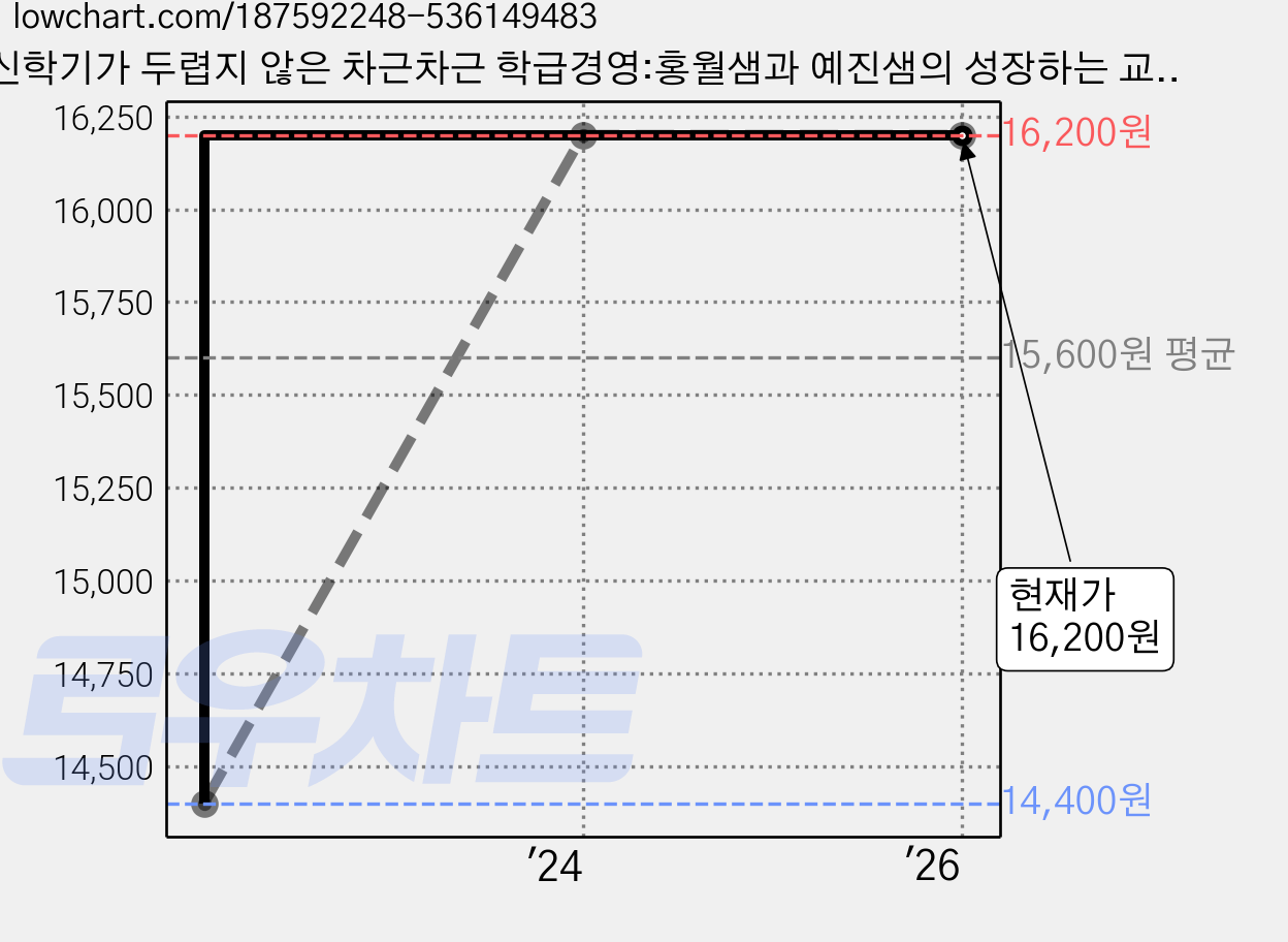 신학기가 두렵지 않은 차근차근 학급경영:홍월샘과 예진샘의 성장하는 교실 이야기, 우리학교, 주예진 가격 변동 차트, 현재가 16,200원, 관측 최저가 14,400원