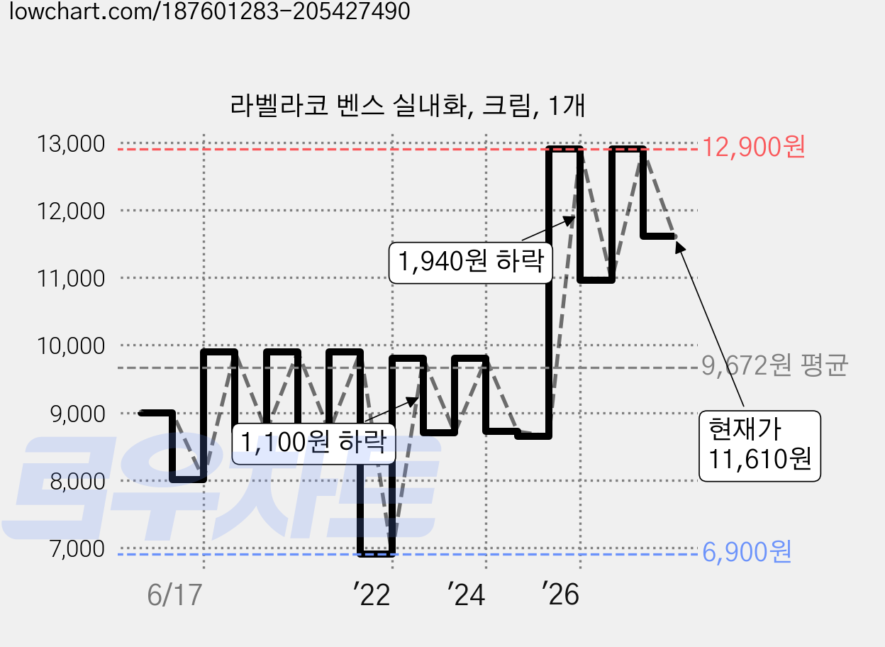 라벨라코 벤스 실내화, 크림, 1개 가격 변동 차트, 현재가 11,610원, 관측 최저가 6,900원