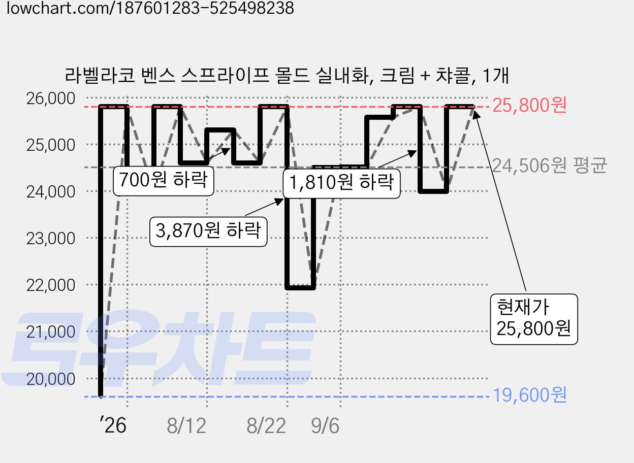 라벨라코 벤스 스프라이프 몰드 실내화, 크림 + 챠콜, 1개 가격 변동 차트, 현재가 25,800원, 관측 최저가 19,600원