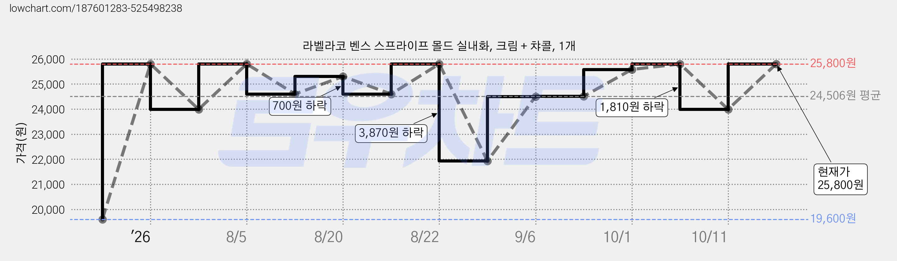 라벨라코 벤스 스프라이프 몰드 실내화, 크림 + 챠콜, 1개 가격 변동 차트, 현재가 25,800원, 관측 최저가 19,600원