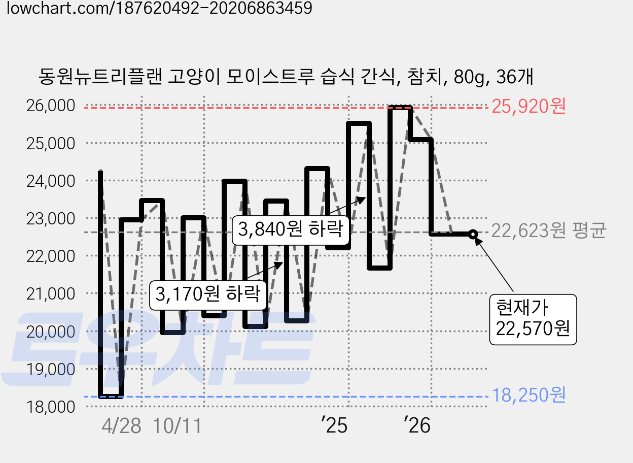 동원뉴트리플랜 고양이 모이스트루 습식 간식, 참치, 80g, 36개 가격 변동 차트, 현재가 22,570원, 관측 최저가 18,250원