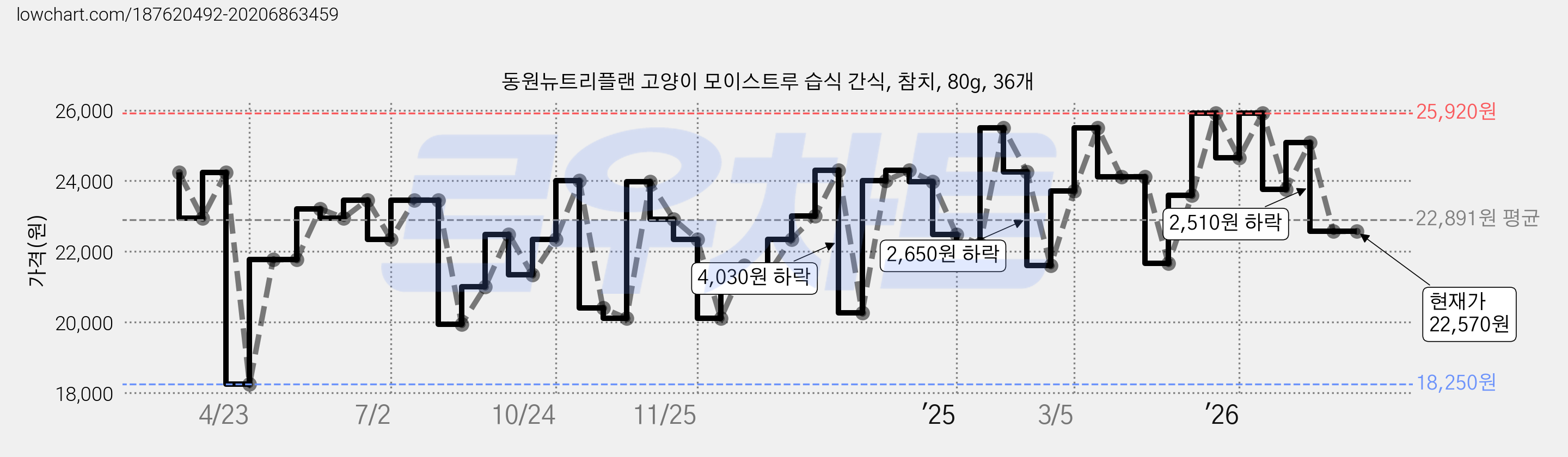 동원뉴트리플랜 고양이 모이스트루 습식 간식, 참치, 80g, 36개 가격 변동 차트, 현재가 22,570원, 관측 최저가 18,250원