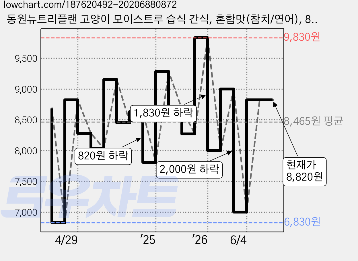 동원뉴트리플랜 고양이 모이스트루 습식 간식, 혼합맛(참치/연어), 80g, 12개 가격 변동 차트, 현재가 8,820원, 관측 최저가 6,830원