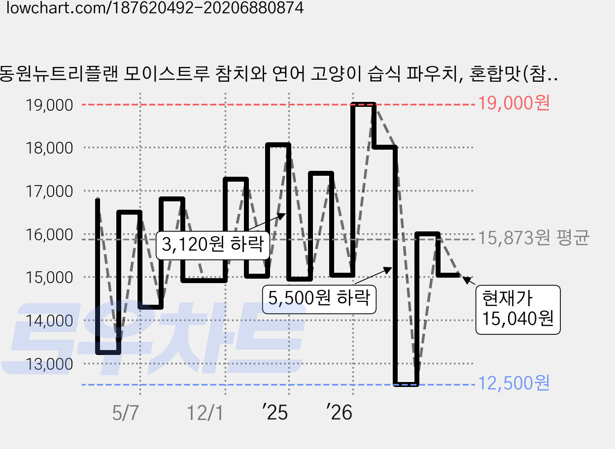 동원뉴트리플랜 모이스트루 참치와 연어 고양이 습식 파우치, 혼합맛(참치/연어), 80g, 24개 가격 변동 차트, 현재가 15,040원, 관측 최저가 12,500원