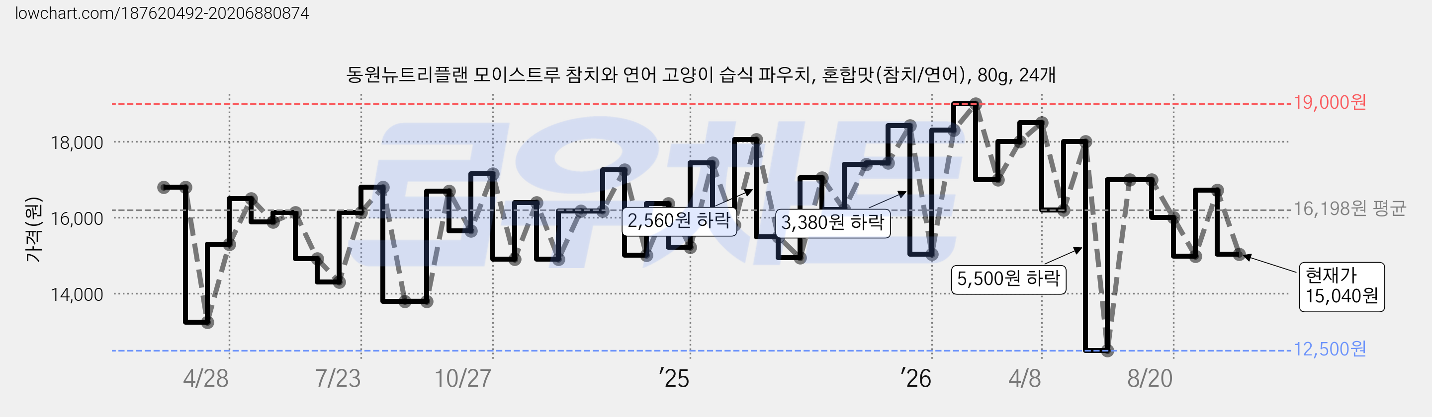 동원뉴트리플랜 모이스트루 참치와 연어 고양이 습식 파우치, 혼합맛(참치/연어), 80g, 24개 가격 변동 차트, 현재가 15,040원, 관측 최저가 12,500원