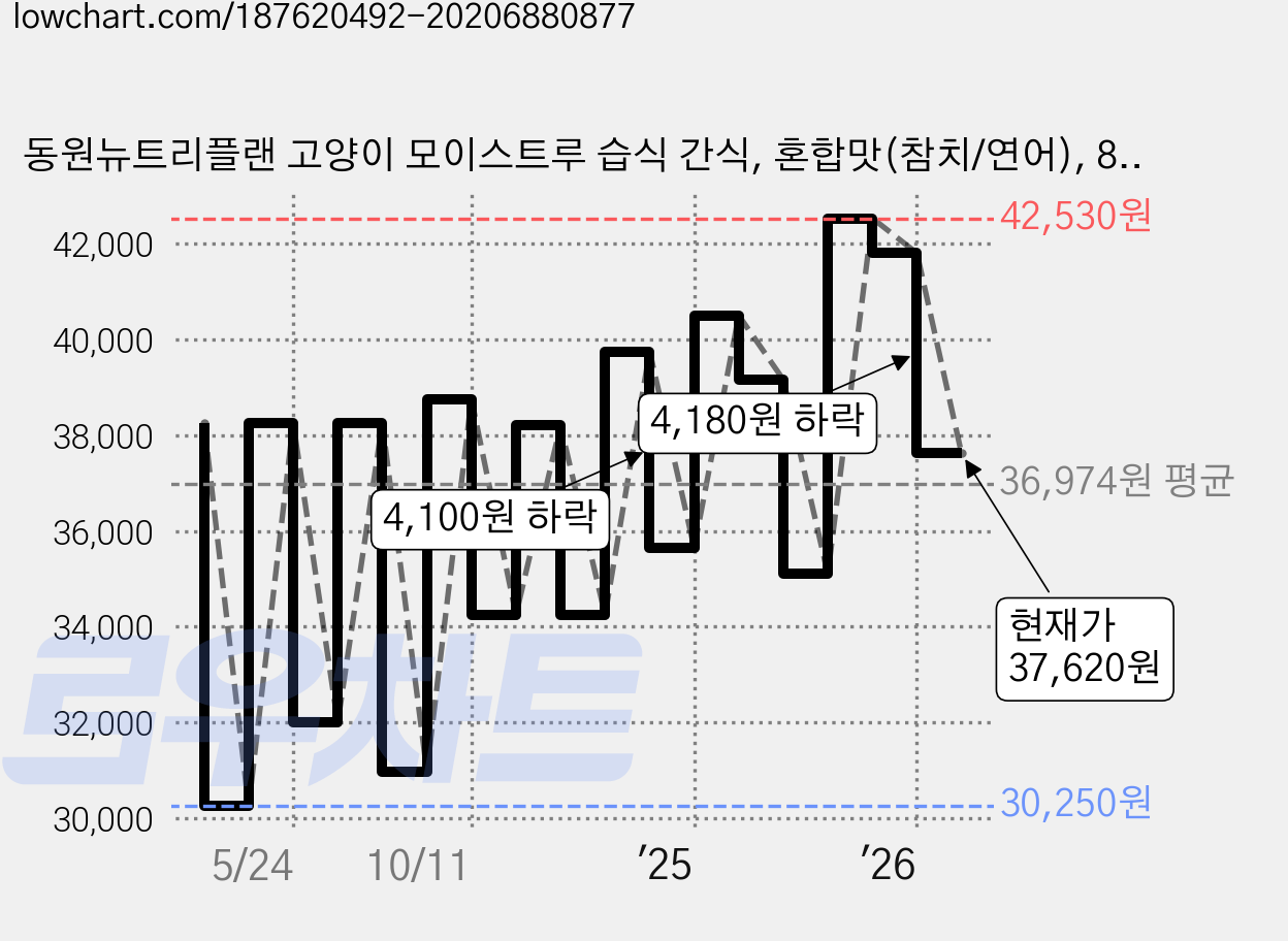 동원뉴트리플랜 고양이 모이스트루 습식 간식, 혼합맛(참치/연어), 80g, 60개 가격 변동 차트, 현재가 37,620원, 관측 최저가 29,000원