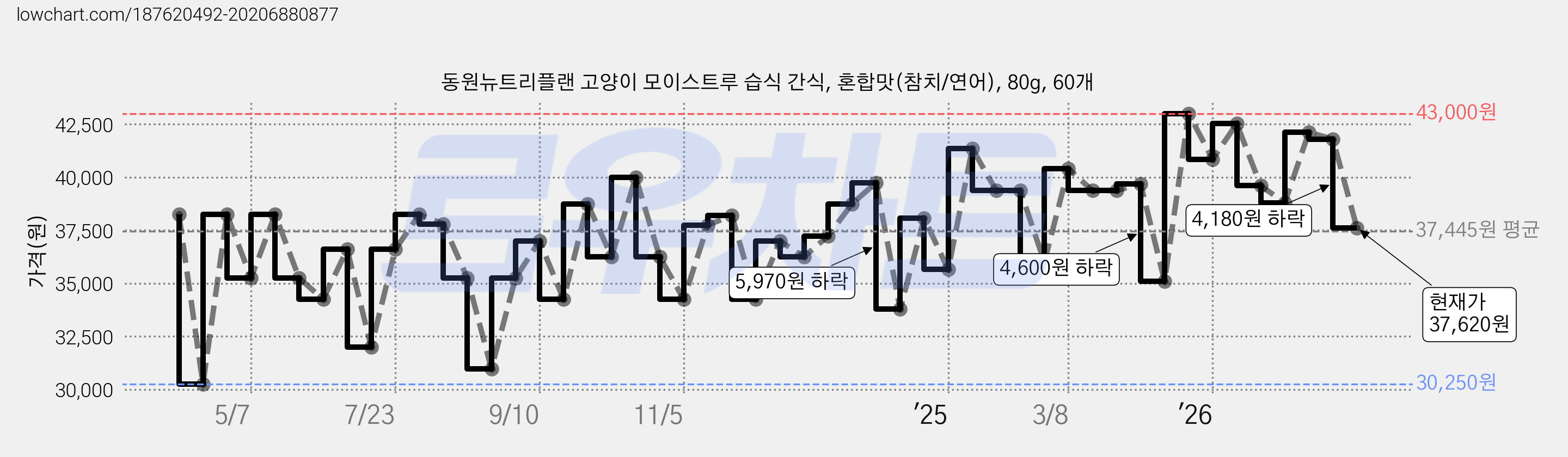 동원뉴트리플랜 고양이 모이스트루 습식 간식, 혼합맛(참치/연어), 80g, 60개 가격 변동 차트, 현재가 37,620원, 관측 최저가 29,000원