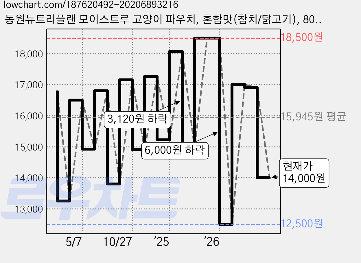 동원뉴트리플랜 모이스트루 고양이 파우치, 혼합맛(참치/닭고기), 80g, 24개 가격 변동 차트, 현재가 14,000원, 관측 최저가 12,500원