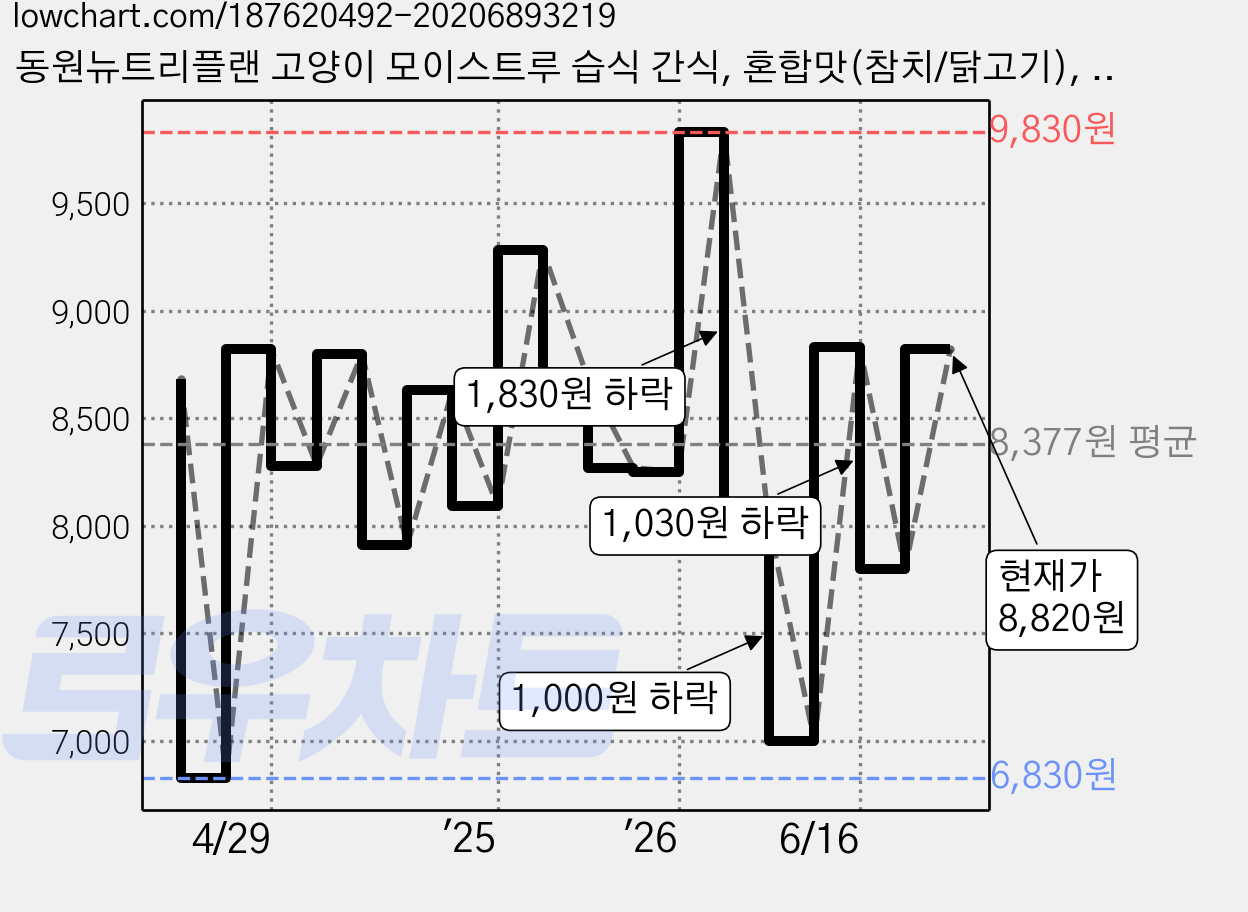 동원뉴트리플랜 고양이 모이스트루 습식 간식, 혼합맛(참치/닭고기), 80g, 12개 가격 변동 차트, 현재가 8,820원, 관측 최저가 6,830원