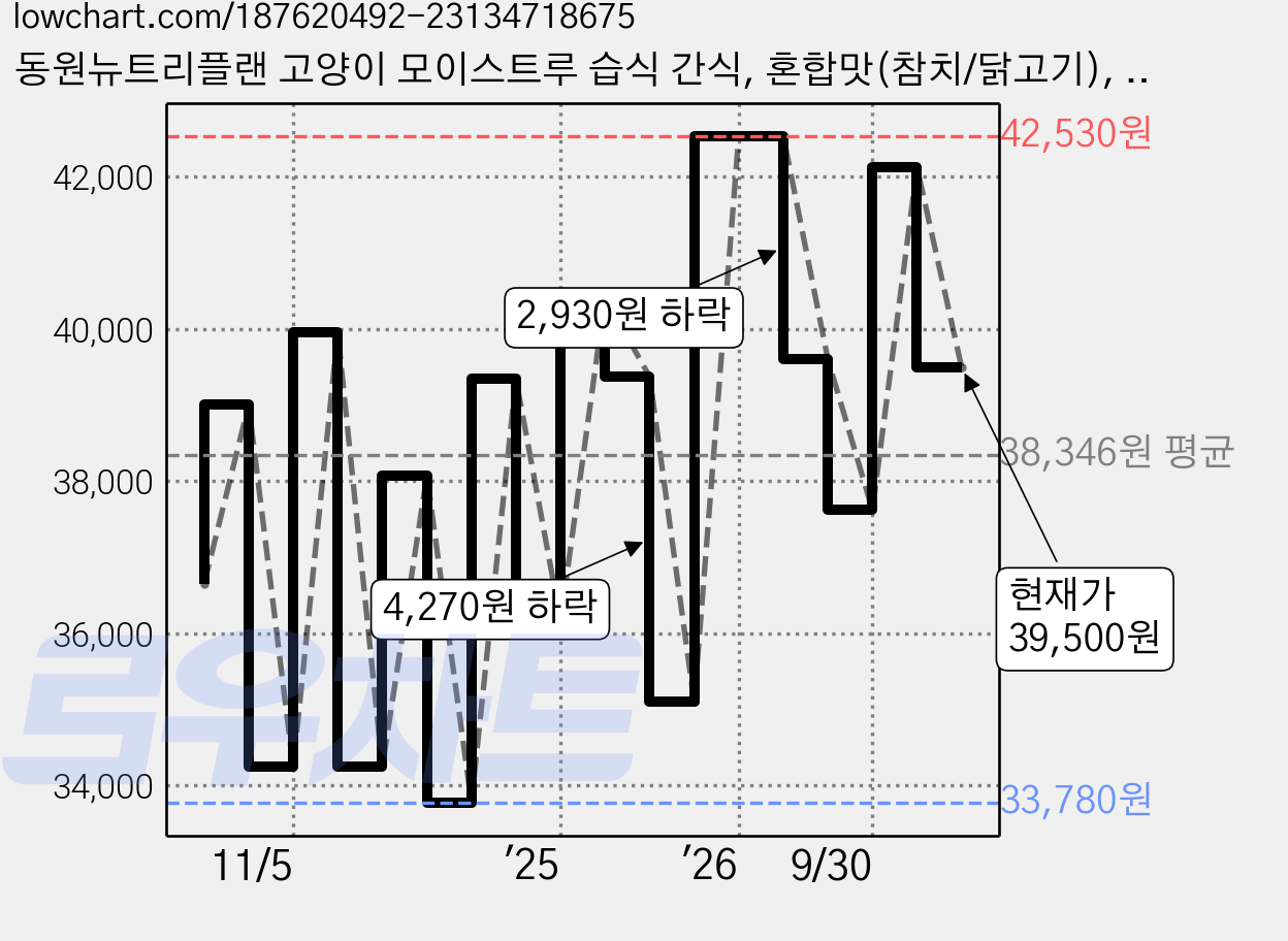 동원뉴트리플랜 고양이 모이스트루 습식 간식, 혼합맛(참치/닭고기), 80g, 60개 가격 변동 차트, 현재가 39,500원, 관측 최저가 33,780원