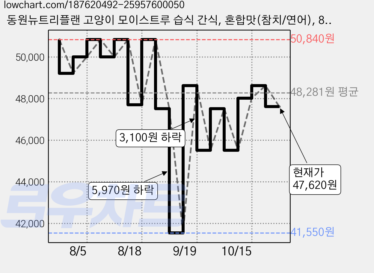 동원뉴트리플랜 고양이 모이스트루 습식 간식, 혼합맛(참치/연어), 80g, 72개 가격 변동 차트, 현재가 47,620원, 관측 최저가 41,550원