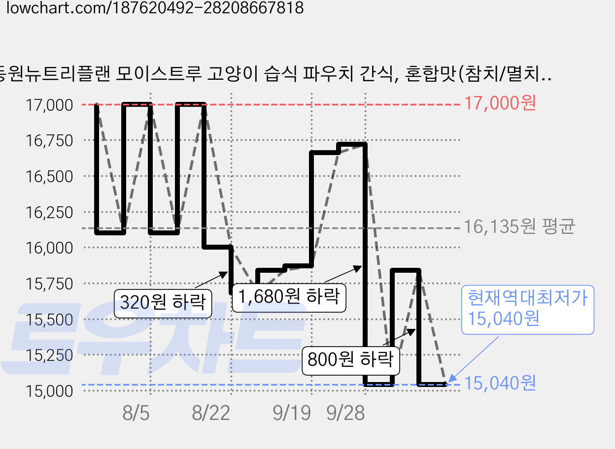 동원뉴트리플랜 모이스트루 고양이 습식 파우치 간식, 혼합맛(참치/멸치), 80g, 24개 가격 변동 차트, 현재가 15,040원, 역대최저가