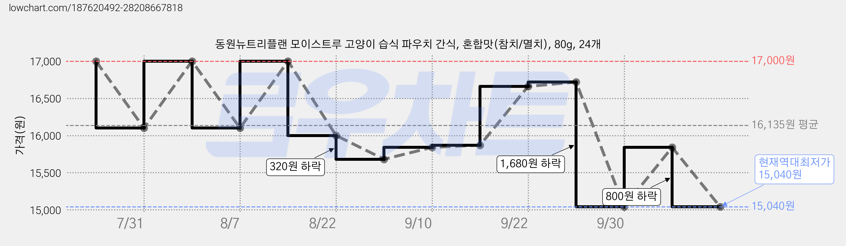 동원뉴트리플랜 모이스트루 고양이 습식 파우치 간식, 혼합맛(참치/멸치), 80g, 24개 가격 변동 차트, 현재가 15,040원, 역대최저가