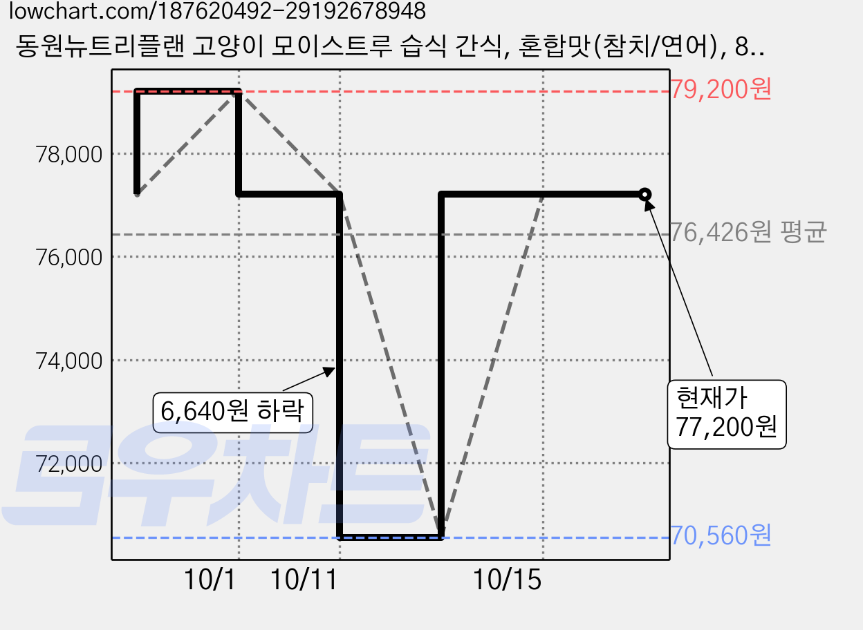 동원뉴트리플랜 고양이 모이스트루 습식 간식, 혼합맛(참치/연어), 80g, 120개 가격 변동 차트, 현재가 77,200원, 관측 최저가 70,560원