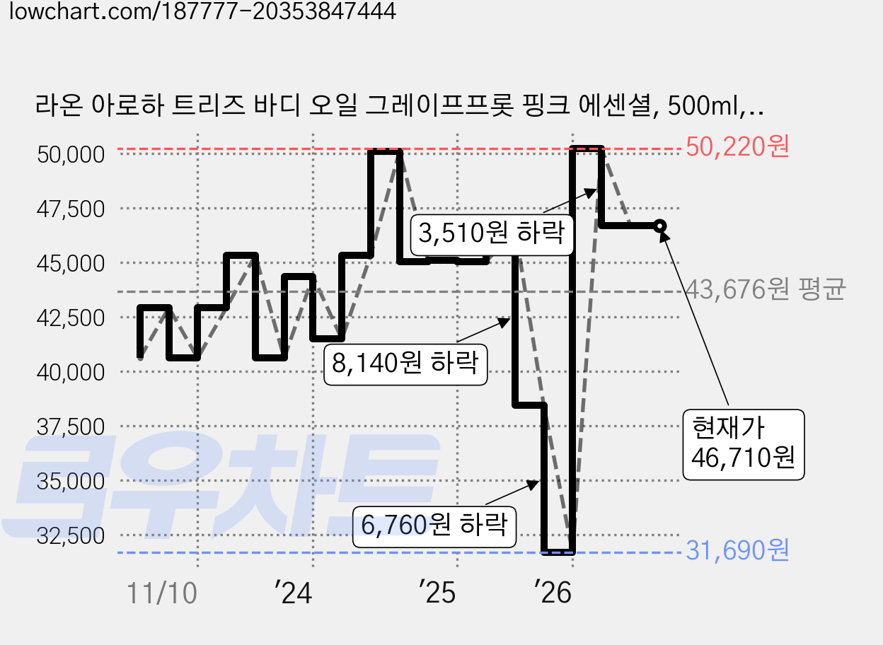 라온 아로하 트리즈 바디 오일 그레이프프롯 핑크 에센셜, 500ml, 3개 가격 변동 차트, 현재가 46,710원, 관측 최저가 31,690원