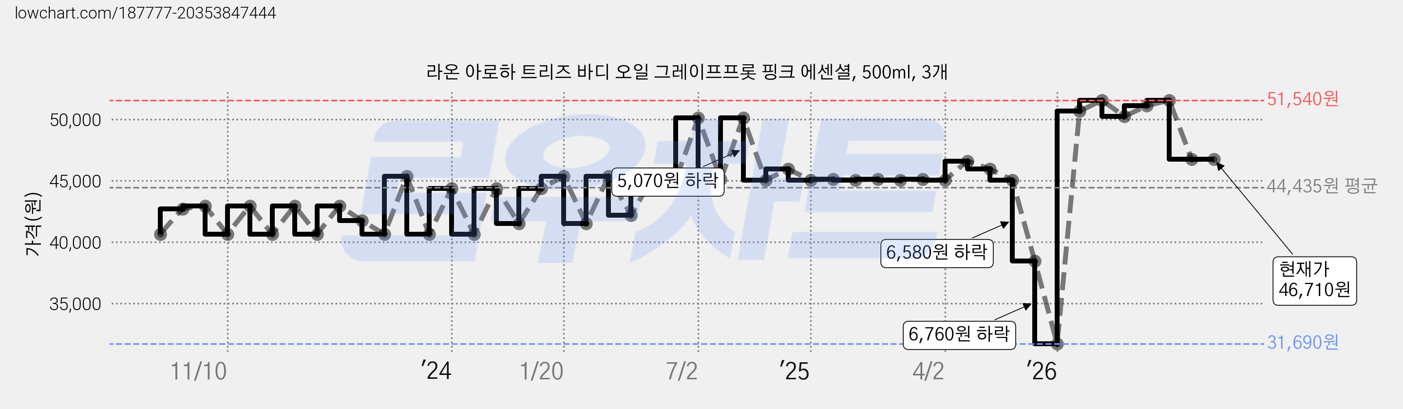 라온 아로하 트리즈 바디 오일 그레이프프롯 핑크 에센셜, 500ml, 3개 가격 변동 차트, 현재가 46,710원, 관측 최저가 31,690원