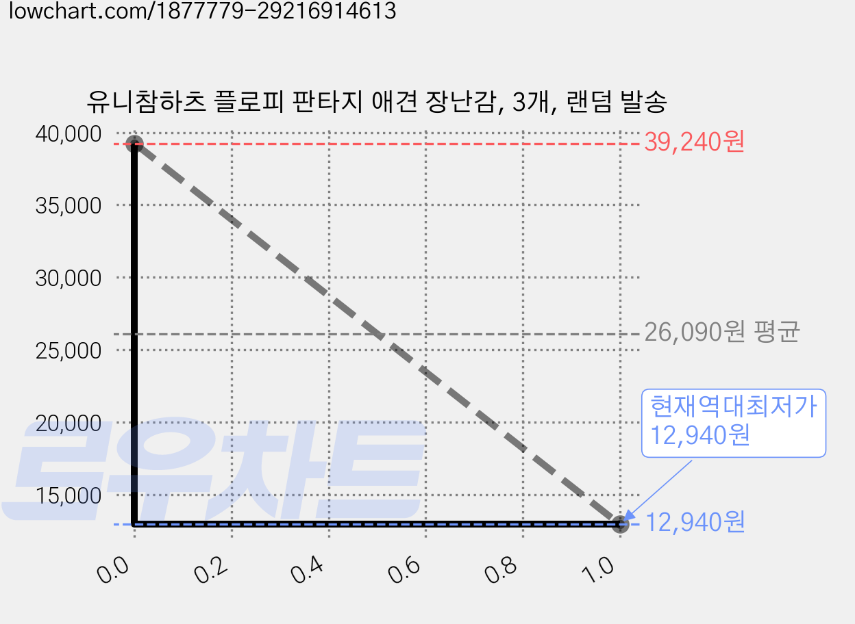 유니참하츠 플로피 판타지 애견 장난감, 3개, 랜덤 발송 가격 변동 차트, 현재가 12,940원, 역대최저가