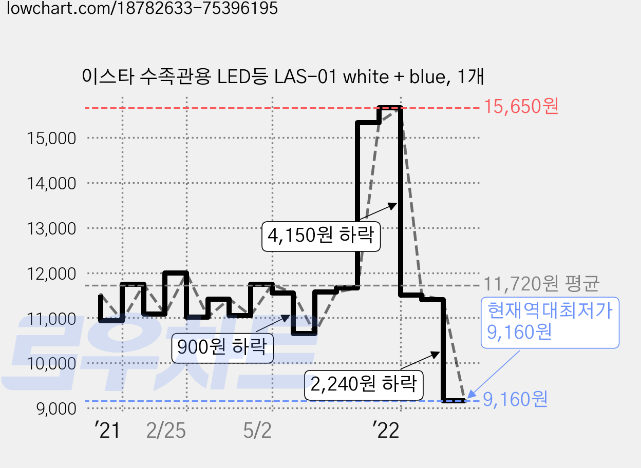 이스타 수족관용 LED등 LAS-01 white + blue, 1개 가격 변동 차트, 현재가 9,160원, 역대최저가