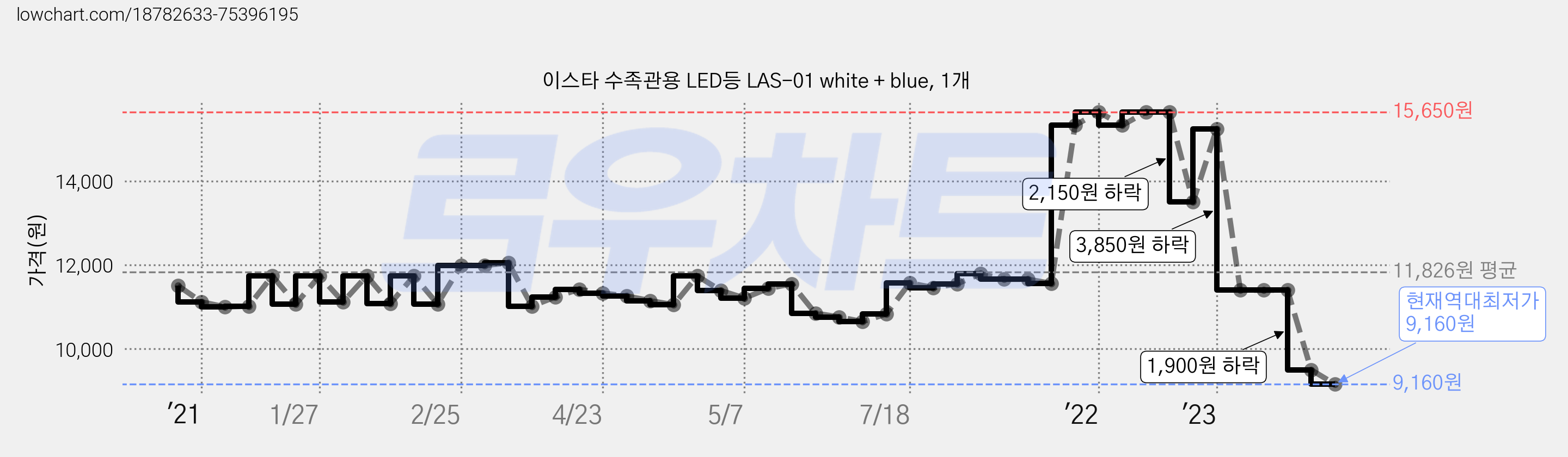 이스타 수족관용 LED등 LAS-01 white + blue, 1개 가격 변동 차트, 현재가 9,160원, 역대최저가