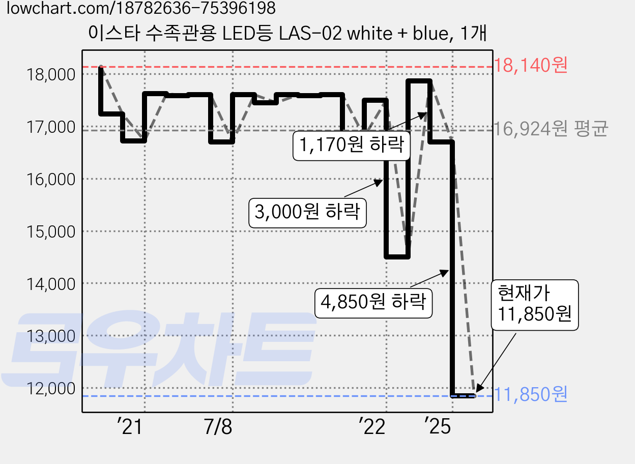이스타 수족관용 LED등 LAS-02 white + blue, 1개 가격 변동 차트, 현재가 11,850원, 관측 최저가 11,750원