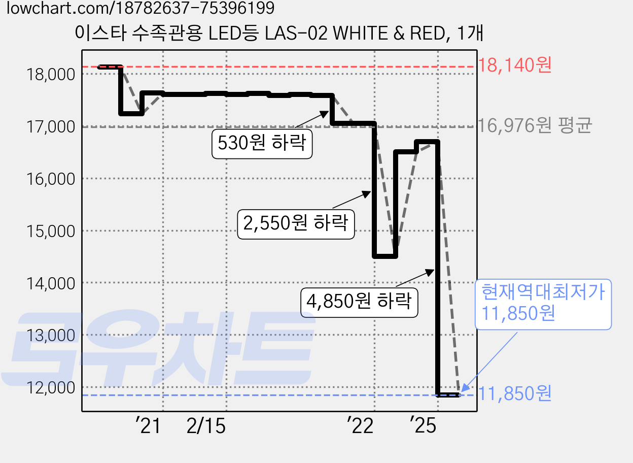 이스타 수족관용 LED등 LAS-02 WHITE & RED, 1개 가격 변동 차트, 현재가 11,850원, 역대최저가