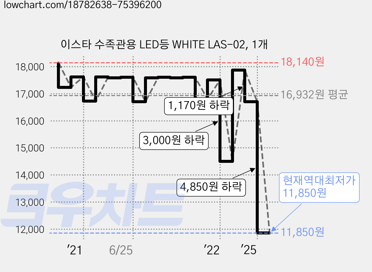 이스타 수족관용 LED등 WHITE LAS-02, 1개 가격 변동 차트, 현재가 11,850원, 역대최저가