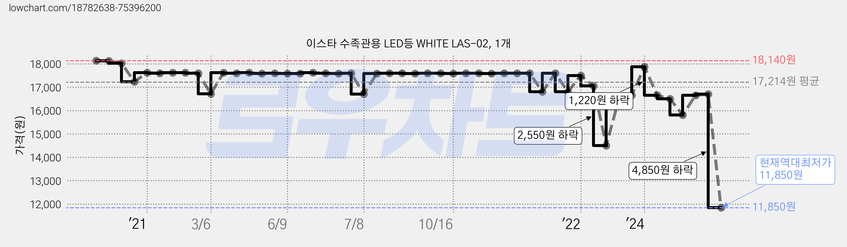 이스타 수족관용 LED등 WHITE LAS-02, 1개 가격 변동 차트, 현재가 11,850원, 역대최저가