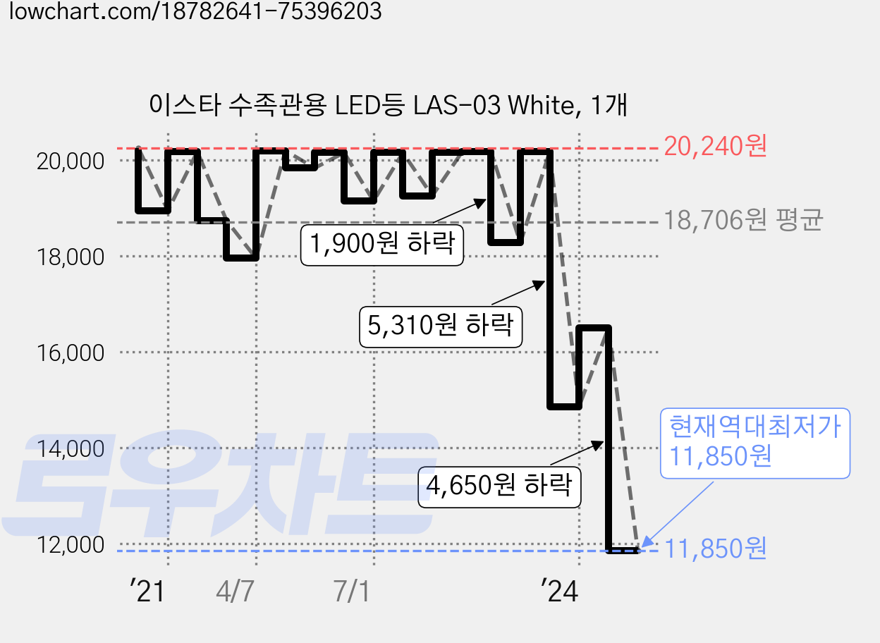 이스타 수족관용 LED등 LAS-03 White, 1개 가격 변동 차트, 현재가 11,850원, 역대최저가