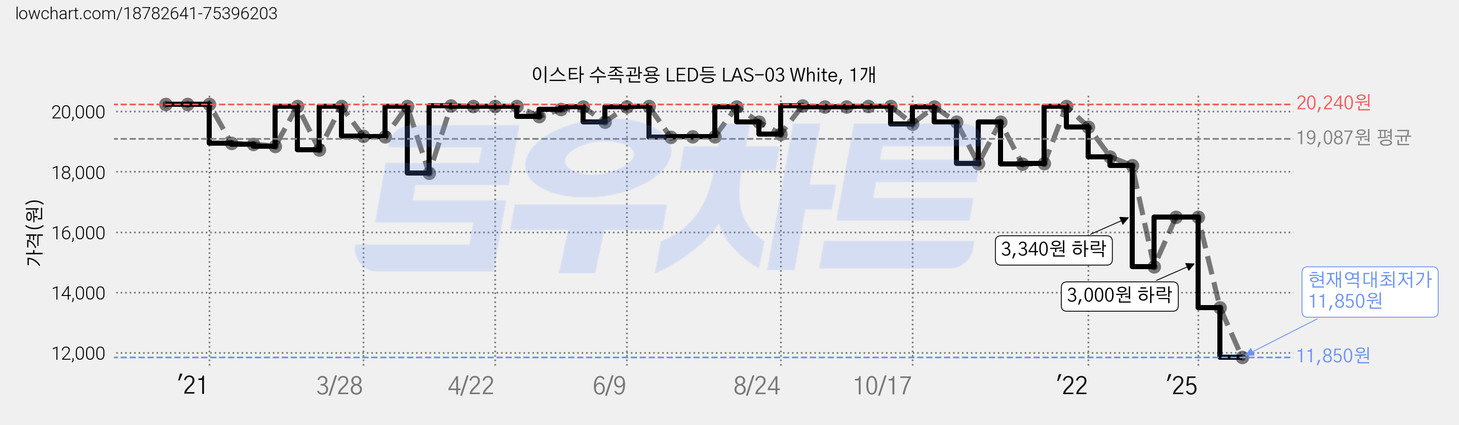 이스타 수족관용 LED등 LAS-03 White, 1개 가격 변동 차트, 현재가 11,850원, 역대최저가