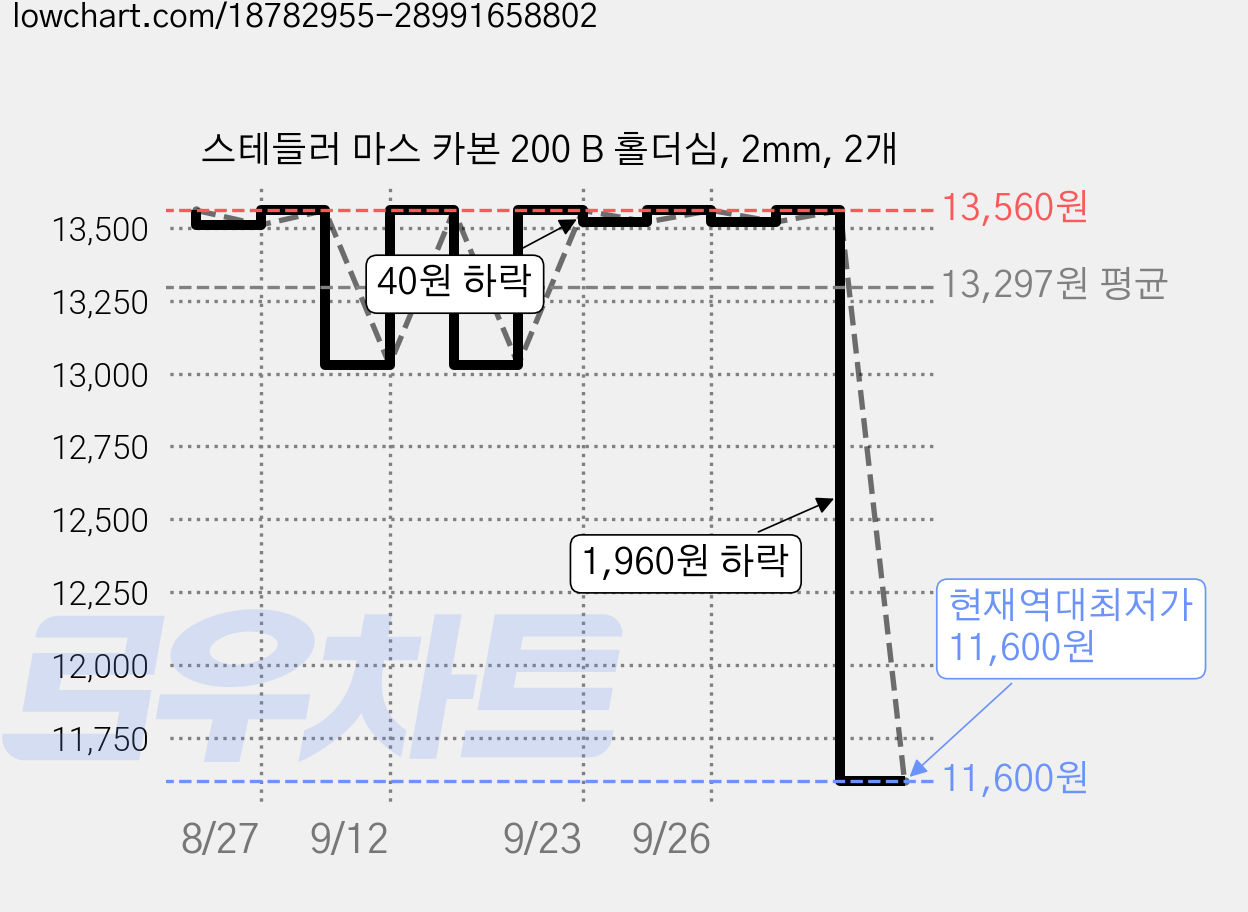 스테들러 마스 카본 200 B 홀더심, 2mm, 2개 가격 변동 차트, 현재가 11,600원, 역대최저가