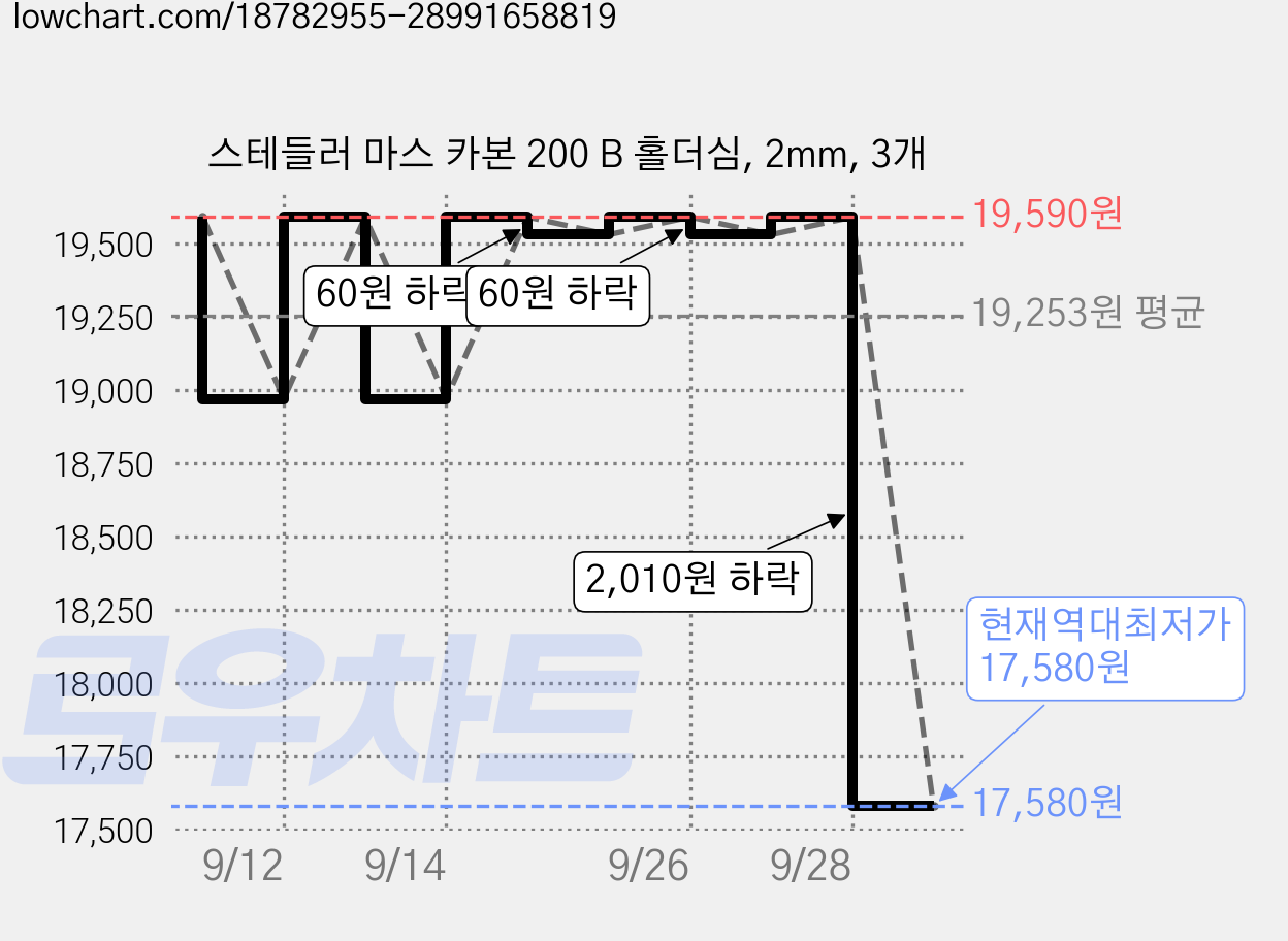 스테들러 마스 카본 200 B 홀더심, 2mm, 3개 가격 변동 차트, 현재가 17,580원, 역대최저가