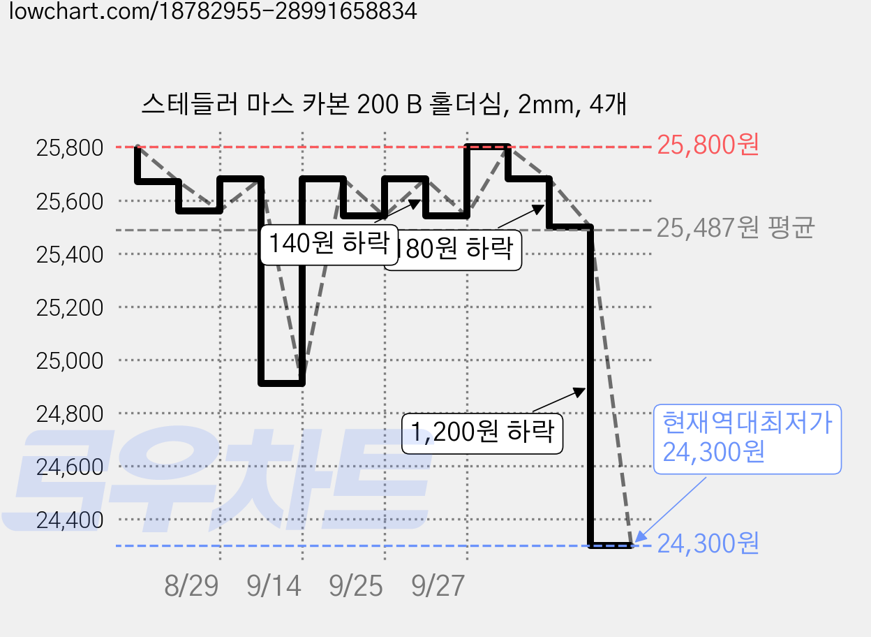 스테들러 마스 카본 200 B 홀더심, 2mm, 4개 가격 변동 차트, 현재가 24,300원, 역대최저가