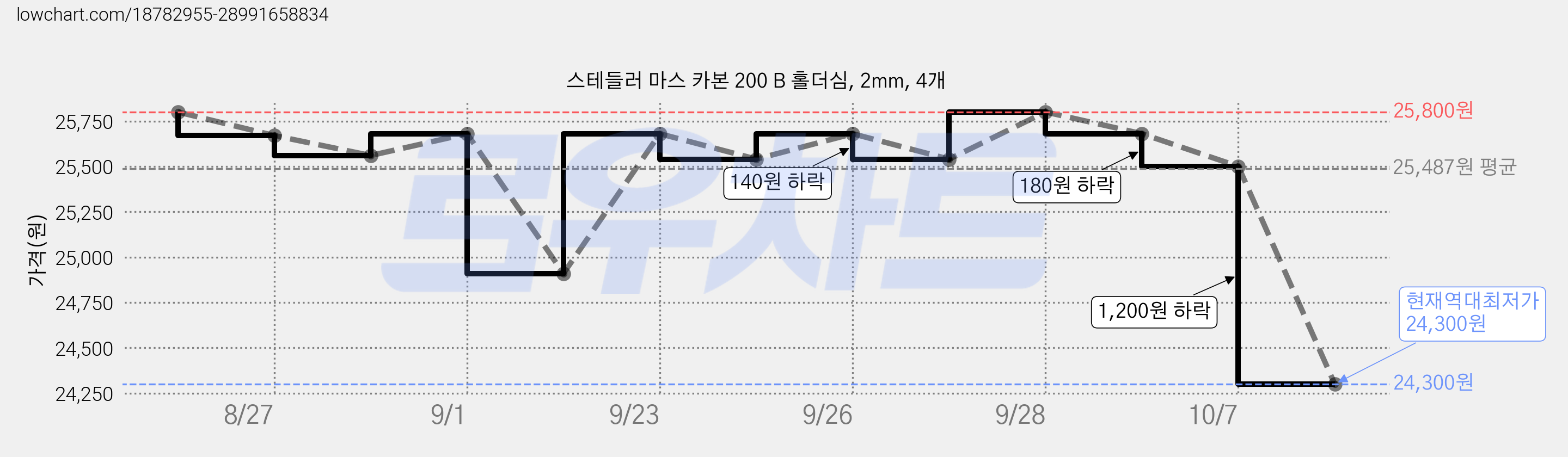 스테들러 마스 카본 200 B 홀더심, 2mm, 4개 가격 변동 차트, 현재가 24,300원, 역대최저가