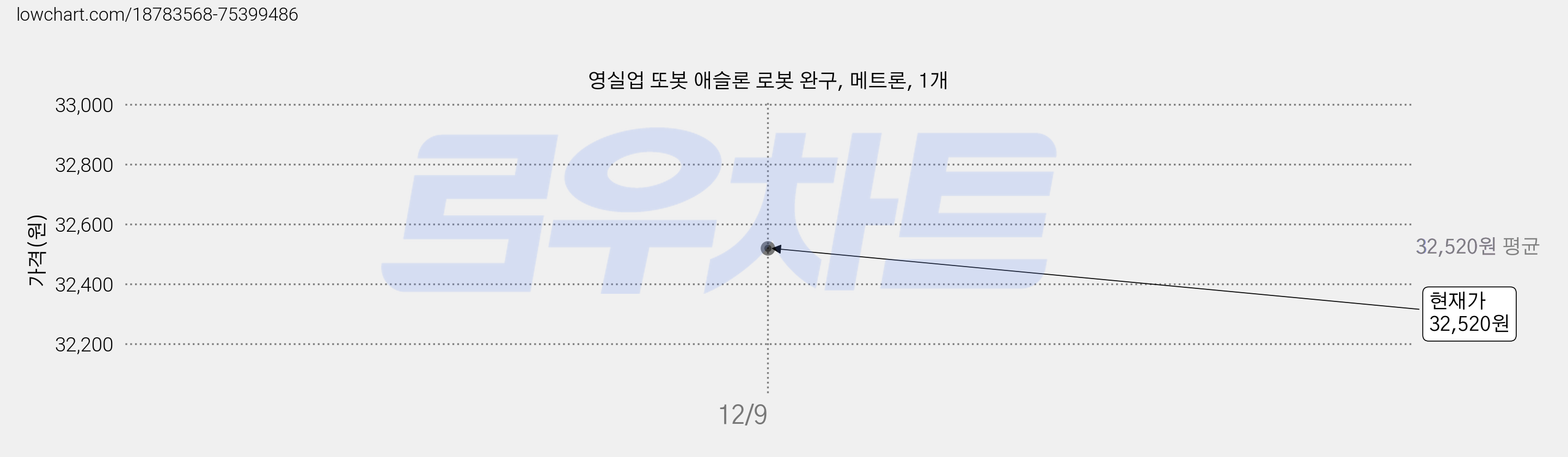 영실업 또봇 애슬론 로봇 완구, 메트론, 1개 가격 변동 차트, 현재가 32,520원
