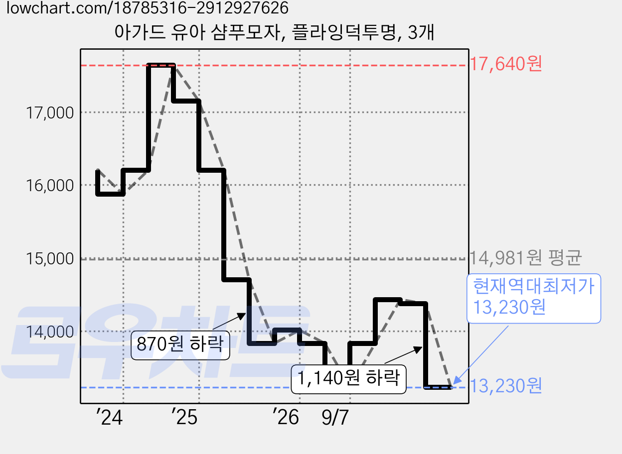 아가드 유아 샴푸모자, 플라잉덕투명, 3개 가격 변동 차트, 현재가 13,230원, 역대최저가