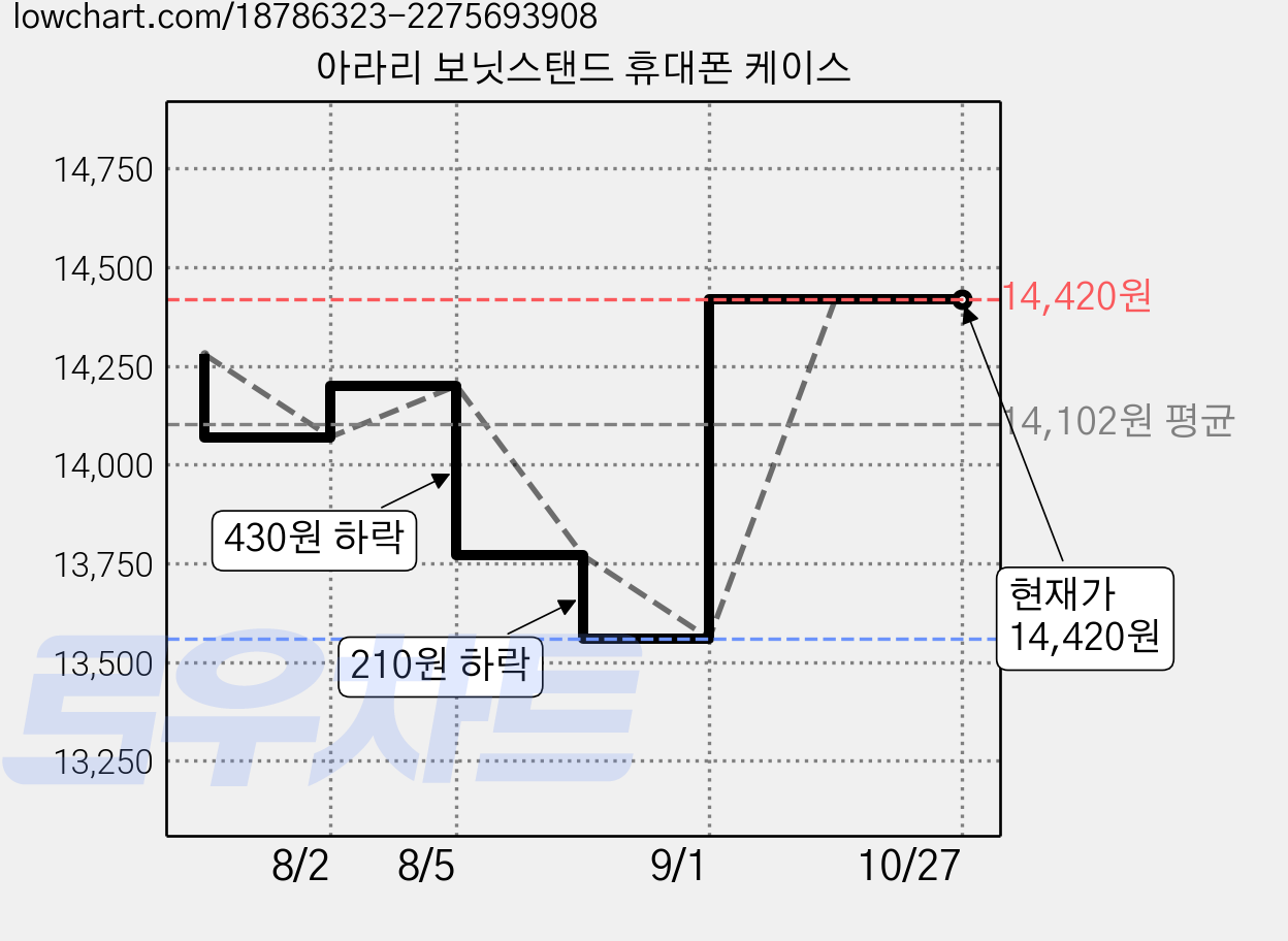 아라리 보닛스탠드 휴대폰 케이스 가격 변동 차트, 현재가 14,420원, 관측 최저가 13,560원
