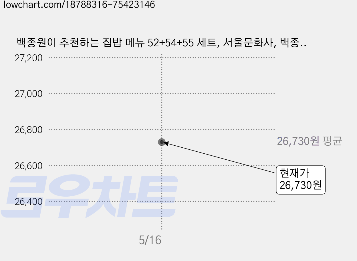 백종원이 추천하는 집밥 메뉴 52+54+55 세트, 서울문화사, 백종원 가격 변동 차트, 현재가 26,730원