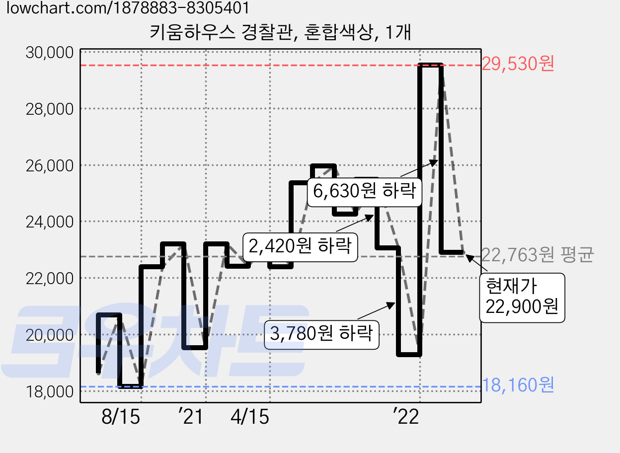 키움하우스 경찰관, 혼합색상, 1개 가격 변동 차트, 현재가 22,900원, 관측 최저가 18,160원