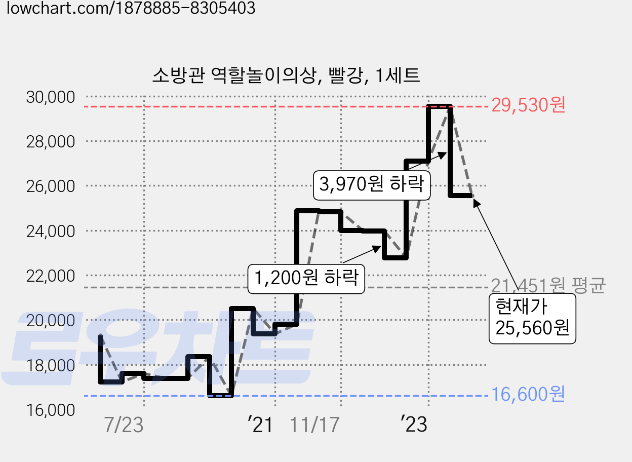 소방관 역할놀이의상, 빨강, 1세트 가격 변동 차트, 현재가 25,560원, 관측 최저가 16,600원