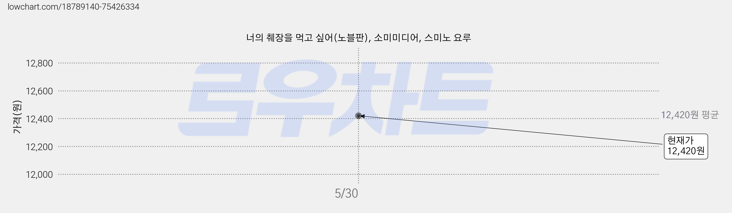너의 췌장을 먹고 싶어(노블판), 소미미디어, 스미노 요루 가격 변동 차트, 현재가 12,420원